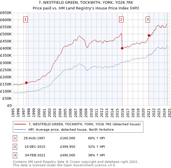 7, WESTFIELD GREEN, TOCKWITH, YORK, YO26 7RE: Price paid vs HM Land Registry's House Price Index