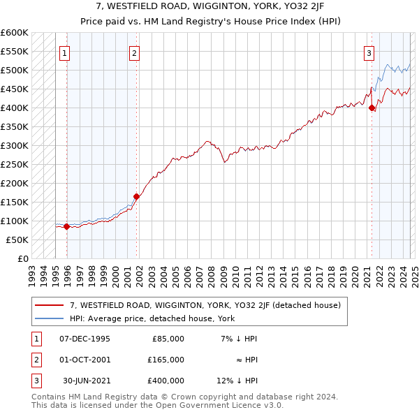 7, WESTFIELD ROAD, WIGGINTON, YORK, YO32 2JF: Price paid vs HM Land Registry's House Price Index