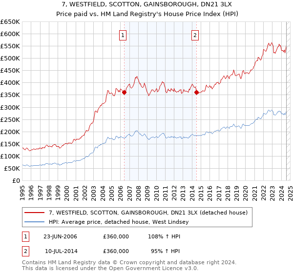 7, WESTFIELD, SCOTTON, GAINSBOROUGH, DN21 3LX: Price paid vs HM Land Registry's House Price Index