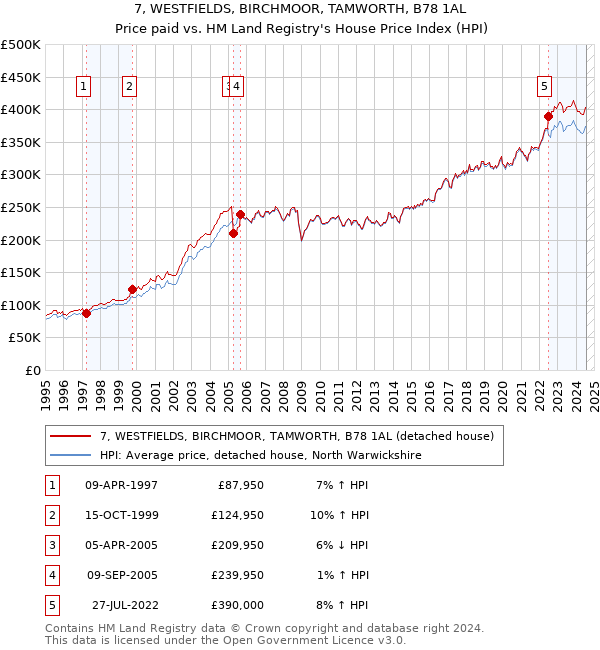 7, WESTFIELDS, BIRCHMOOR, TAMWORTH, B78 1AL: Price paid vs HM Land Registry's House Price Index