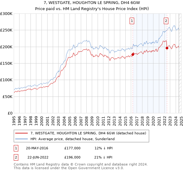 7, WESTGATE, HOUGHTON LE SPRING, DH4 6GW: Price paid vs HM Land Registry's House Price Index