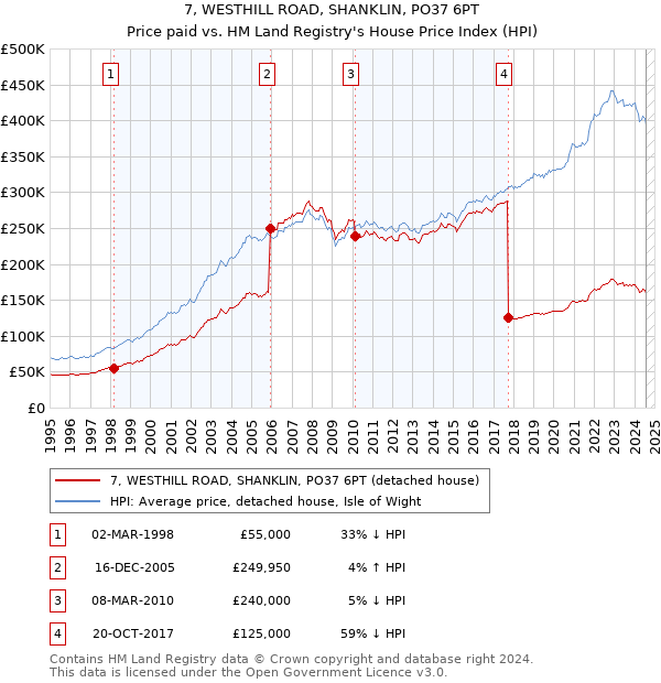 7, WESTHILL ROAD, SHANKLIN, PO37 6PT: Price paid vs HM Land Registry's House Price Index