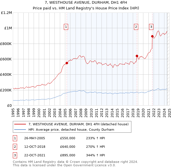 7, WESTHOUSE AVENUE, DURHAM, DH1 4FH: Price paid vs HM Land Registry's House Price Index