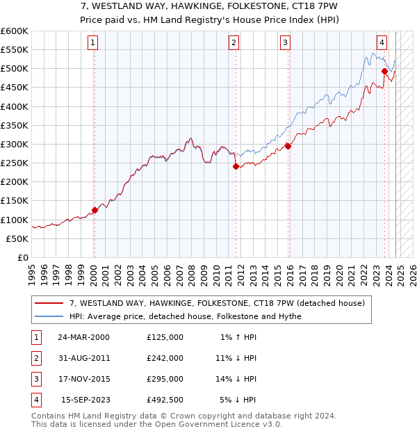 7, WESTLAND WAY, HAWKINGE, FOLKESTONE, CT18 7PW: Price paid vs HM Land Registry's House Price Index