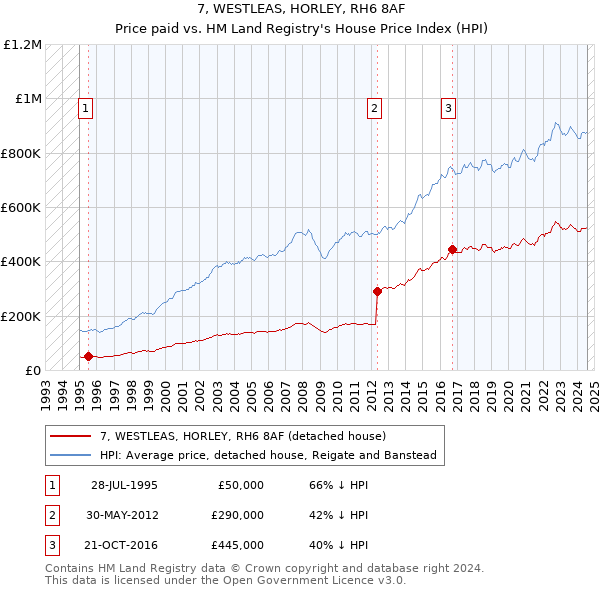 7, WESTLEAS, HORLEY, RH6 8AF: Price paid vs HM Land Registry's House Price Index