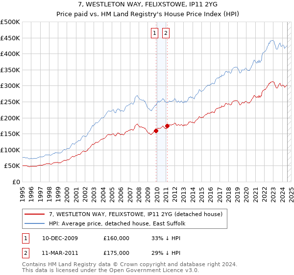 7, WESTLETON WAY, FELIXSTOWE, IP11 2YG: Price paid vs HM Land Registry's House Price Index