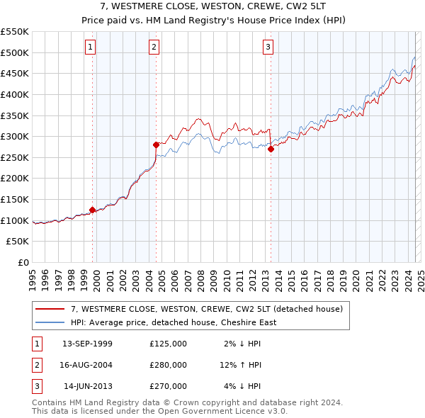 7, WESTMERE CLOSE, WESTON, CREWE, CW2 5LT: Price paid vs HM Land Registry's House Price Index