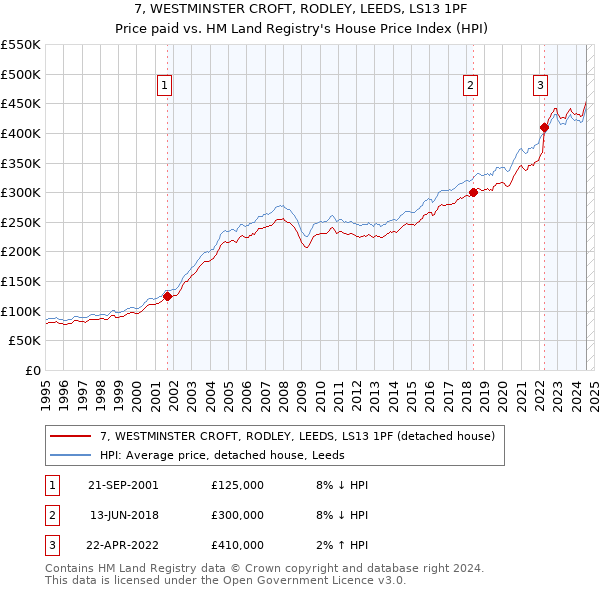 7, WESTMINSTER CROFT, RODLEY, LEEDS, LS13 1PF: Price paid vs HM Land Registry's House Price Index