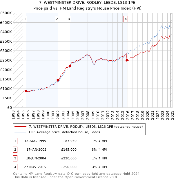 7, WESTMINSTER DRIVE, RODLEY, LEEDS, LS13 1PE: Price paid vs HM Land Registry's House Price Index