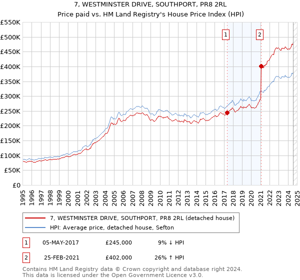 7, WESTMINSTER DRIVE, SOUTHPORT, PR8 2RL: Price paid vs HM Land Registry's House Price Index