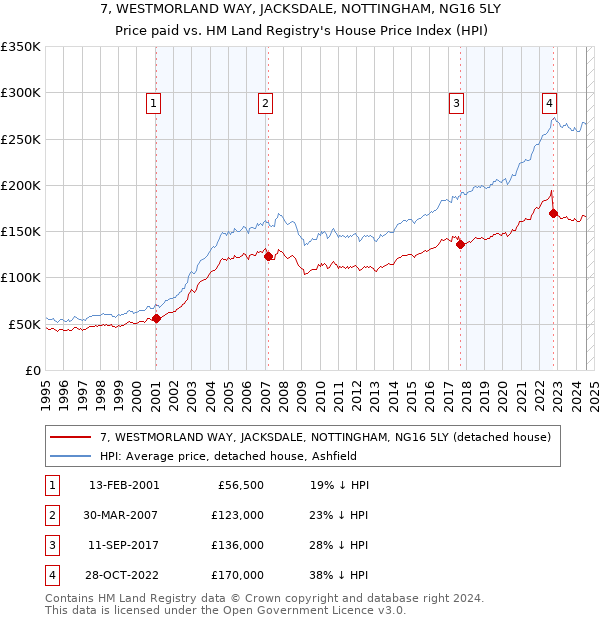 7, WESTMORLAND WAY, JACKSDALE, NOTTINGHAM, NG16 5LY: Price paid vs HM Land Registry's House Price Index