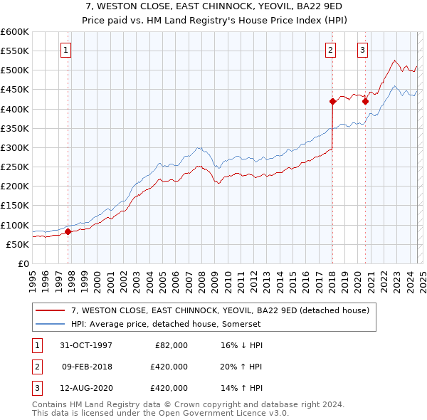 7, WESTON CLOSE, EAST CHINNOCK, YEOVIL, BA22 9ED: Price paid vs HM Land Registry's House Price Index