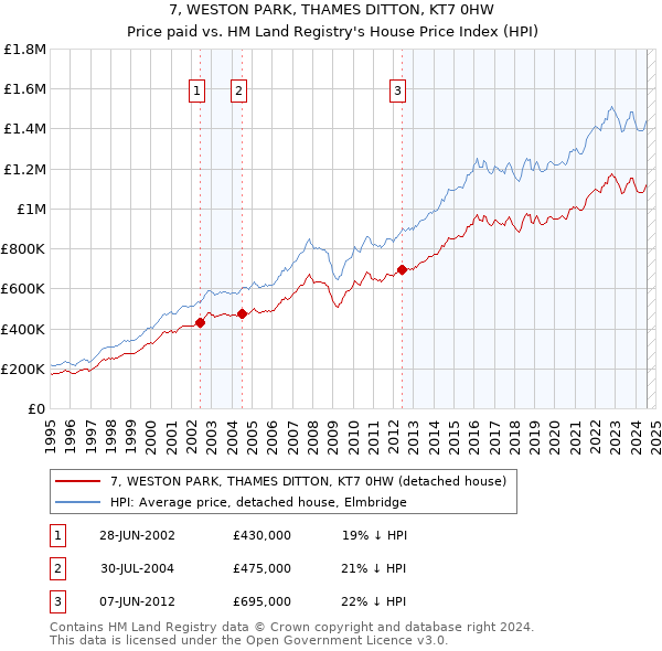 7, WESTON PARK, THAMES DITTON, KT7 0HW: Price paid vs HM Land Registry's House Price Index