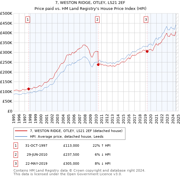 7, WESTON RIDGE, OTLEY, LS21 2EF: Price paid vs HM Land Registry's House Price Index