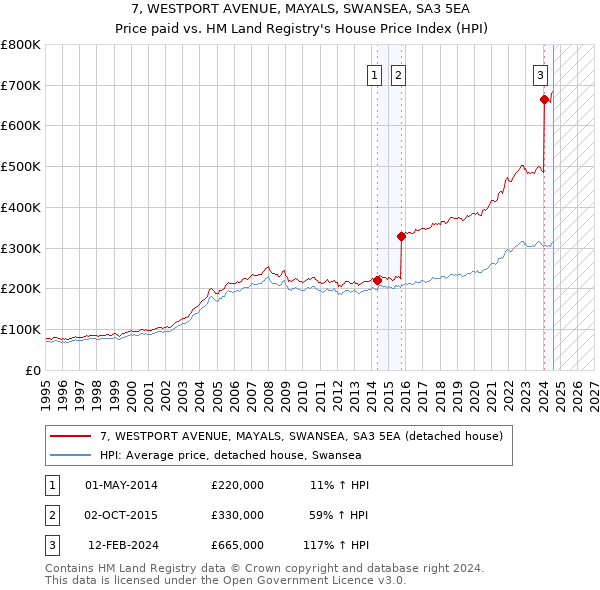 7, WESTPORT AVENUE, MAYALS, SWANSEA, SA3 5EA: Price paid vs HM Land Registry's House Price Index