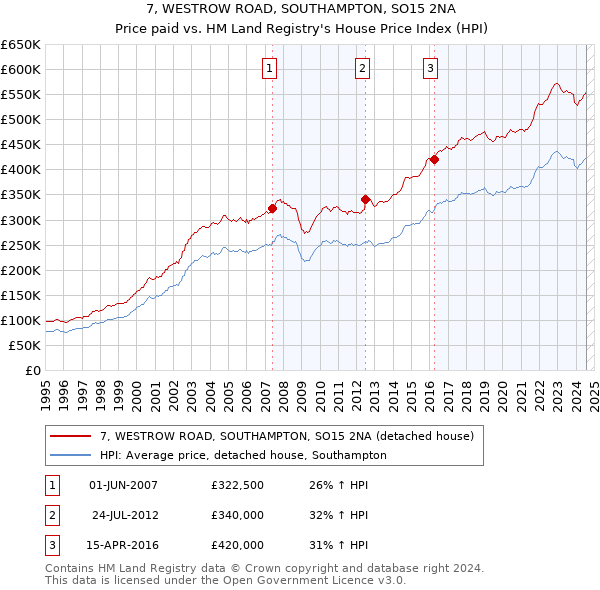 7, WESTROW ROAD, SOUTHAMPTON, SO15 2NA: Price paid vs HM Land Registry's House Price Index