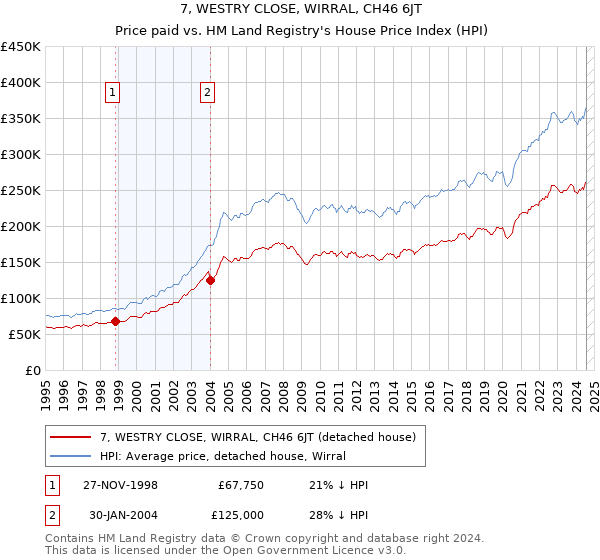 7, WESTRY CLOSE, WIRRAL, CH46 6JT: Price paid vs HM Land Registry's House Price Index