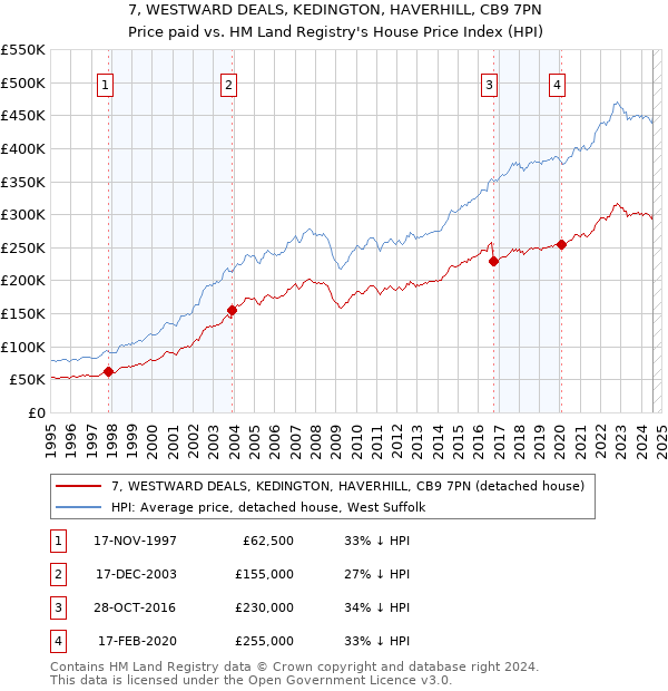 7, WESTWARD DEALS, KEDINGTON, HAVERHILL, CB9 7PN: Price paid vs HM Land Registry's House Price Index