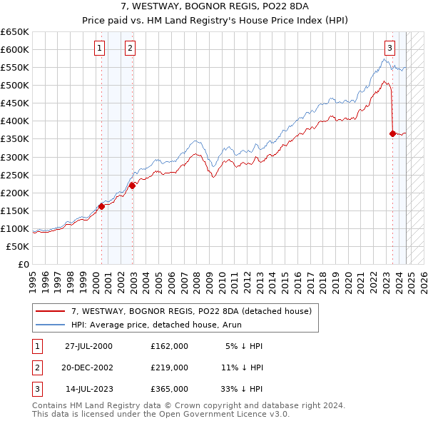 7, WESTWAY, BOGNOR REGIS, PO22 8DA: Price paid vs HM Land Registry's House Price Index