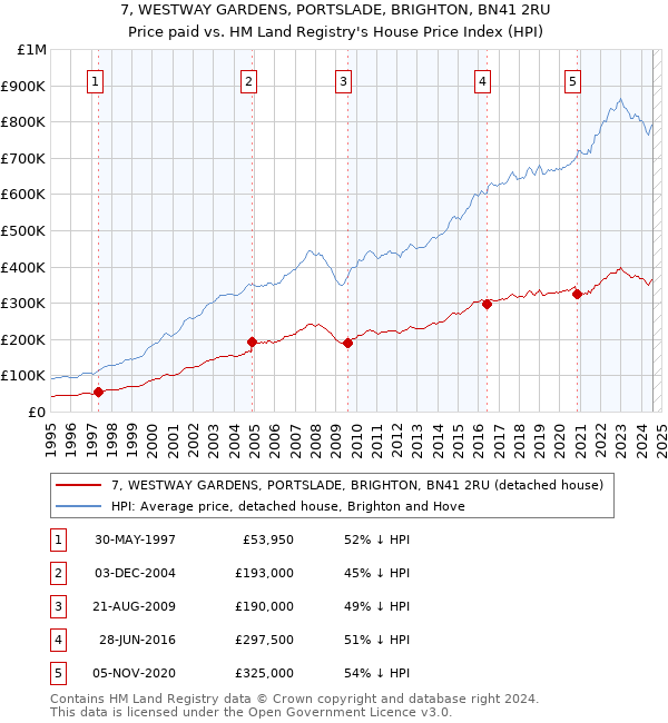 7, WESTWAY GARDENS, PORTSLADE, BRIGHTON, BN41 2RU: Price paid vs HM Land Registry's House Price Index