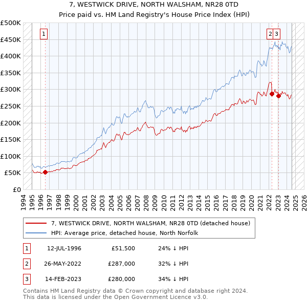 7, WESTWICK DRIVE, NORTH WALSHAM, NR28 0TD: Price paid vs HM Land Registry's House Price Index