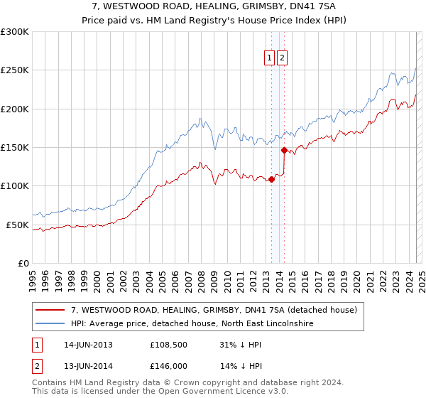 7, WESTWOOD ROAD, HEALING, GRIMSBY, DN41 7SA: Price paid vs HM Land Registry's House Price Index