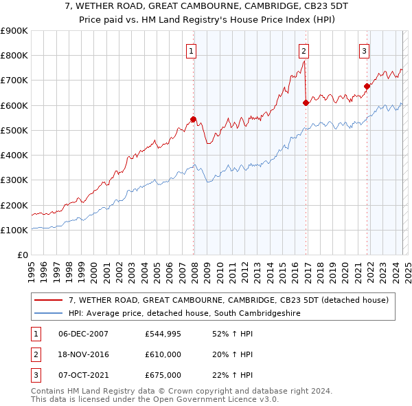 7, WETHER ROAD, GREAT CAMBOURNE, CAMBRIDGE, CB23 5DT: Price paid vs HM Land Registry's House Price Index