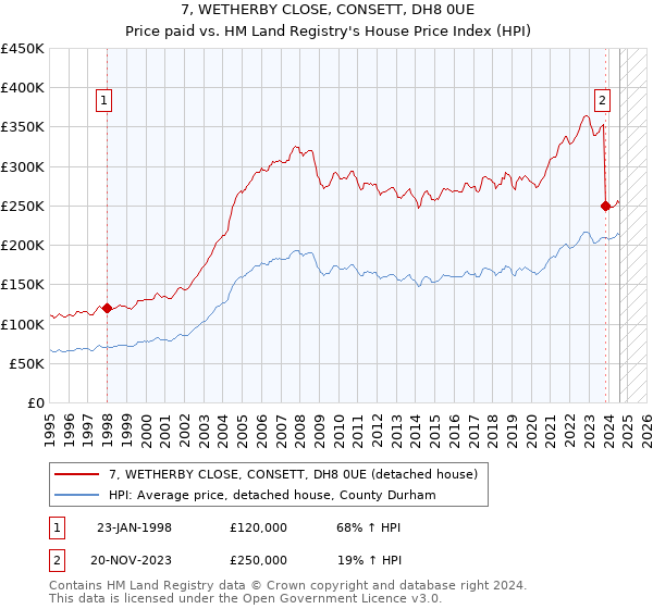 7, WETHERBY CLOSE, CONSETT, DH8 0UE: Price paid vs HM Land Registry's House Price Index