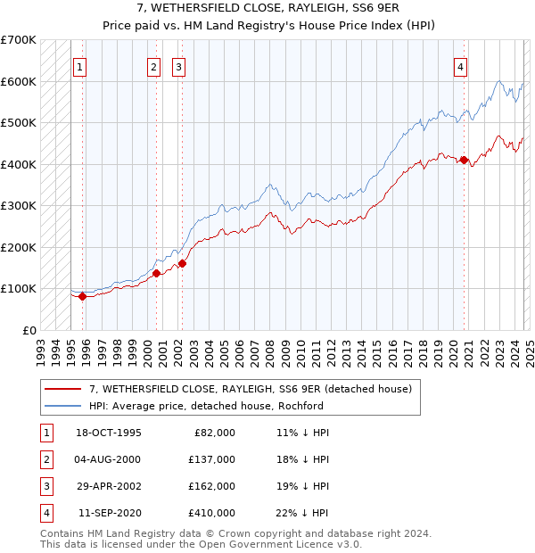 7, WETHERSFIELD CLOSE, RAYLEIGH, SS6 9ER: Price paid vs HM Land Registry's House Price Index