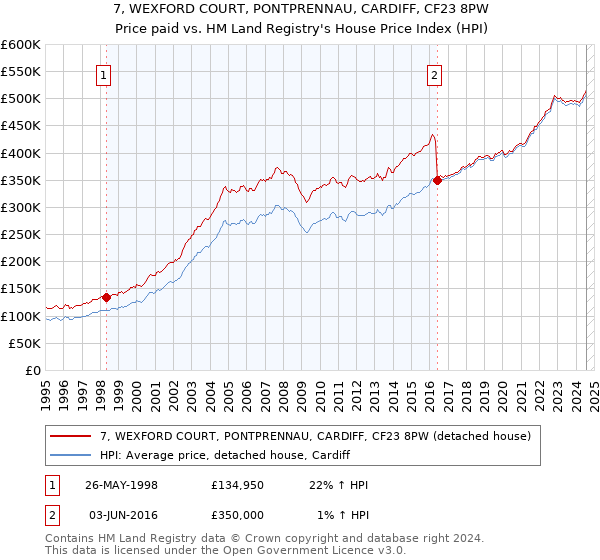 7, WEXFORD COURT, PONTPRENNAU, CARDIFF, CF23 8PW: Price paid vs HM Land Registry's House Price Index