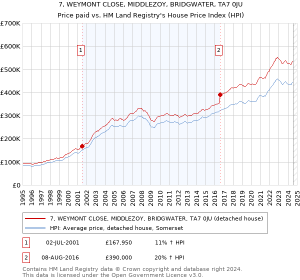 7, WEYMONT CLOSE, MIDDLEZOY, BRIDGWATER, TA7 0JU: Price paid vs HM Land Registry's House Price Index