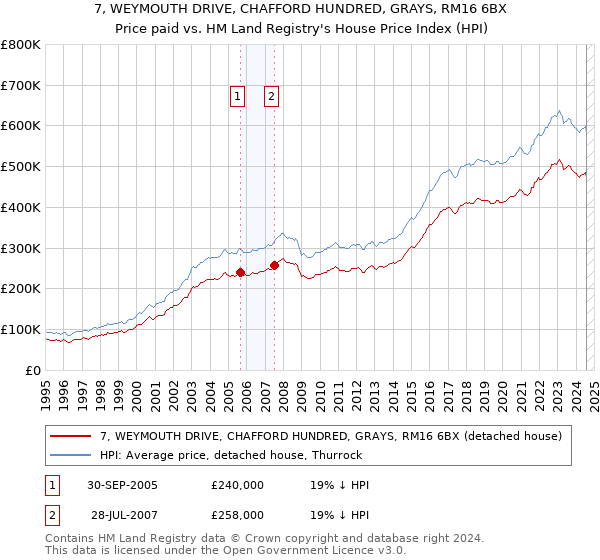 7, WEYMOUTH DRIVE, CHAFFORD HUNDRED, GRAYS, RM16 6BX: Price paid vs HM Land Registry's House Price Index