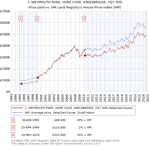 7, WEYMOUTH PARK, HOPE COVE, KINGSBRIDGE, TQ7 3HD: Price paid vs HM Land Registry's House Price Index