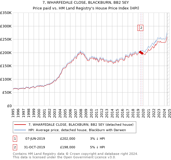 7, WHARFEDALE CLOSE, BLACKBURN, BB2 5EY: Price paid vs HM Land Registry's House Price Index