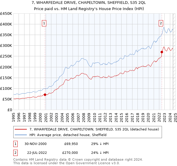 7, WHARFEDALE DRIVE, CHAPELTOWN, SHEFFIELD, S35 2QL: Price paid vs HM Land Registry's House Price Index