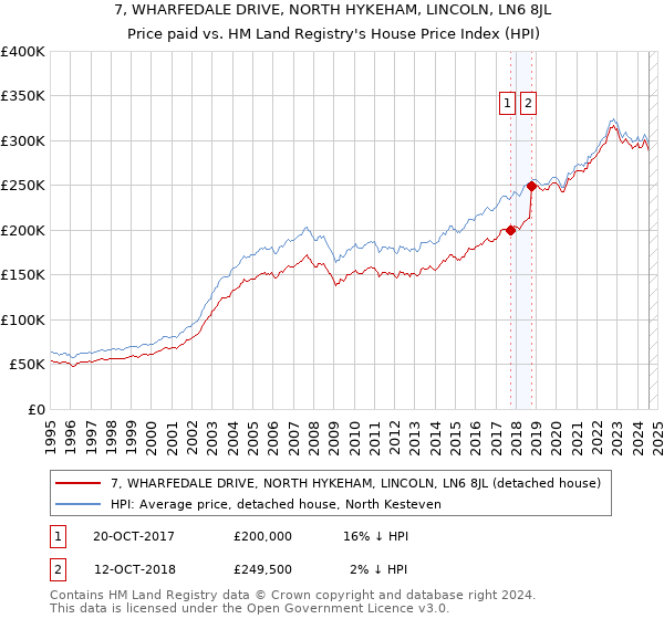 7, WHARFEDALE DRIVE, NORTH HYKEHAM, LINCOLN, LN6 8JL: Price paid vs HM Land Registry's House Price Index