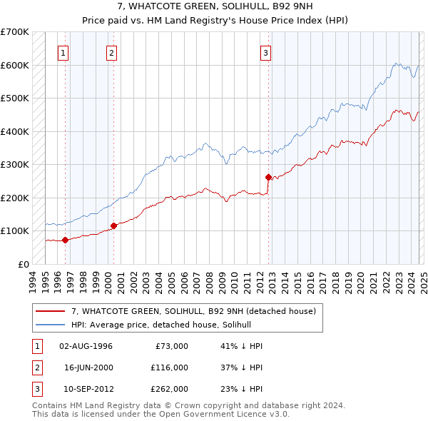 7, WHATCOTE GREEN, SOLIHULL, B92 9NH: Price paid vs HM Land Registry's House Price Index