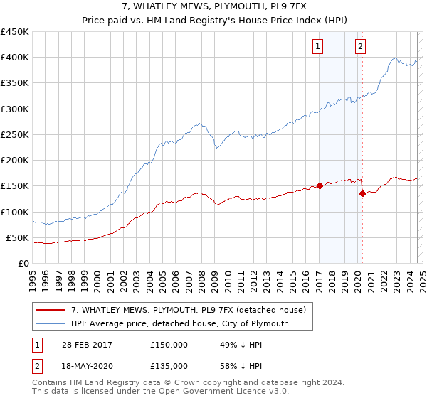 7, WHATLEY MEWS, PLYMOUTH, PL9 7FX: Price paid vs HM Land Registry's House Price Index