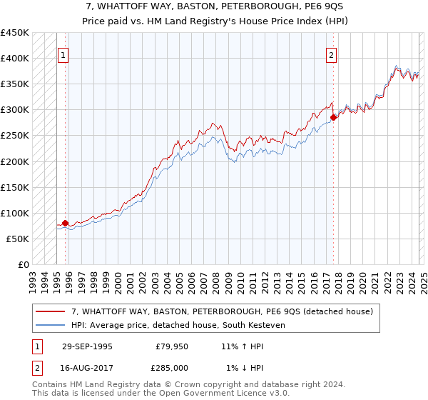 7, WHATTOFF WAY, BASTON, PETERBOROUGH, PE6 9QS: Price paid vs HM Land Registry's House Price Index