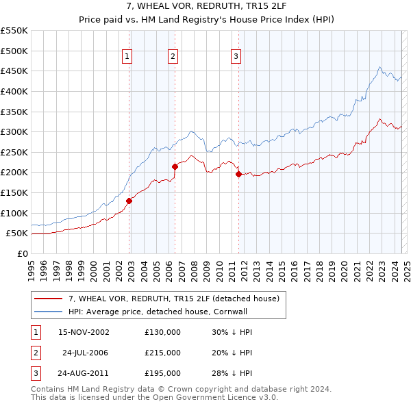 7, WHEAL VOR, REDRUTH, TR15 2LF: Price paid vs HM Land Registry's House Price Index