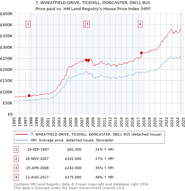 7, WHEATFIELD DRIVE, TICKHILL, DONCASTER, DN11 9US: Price paid vs HM Land Registry's House Price Index