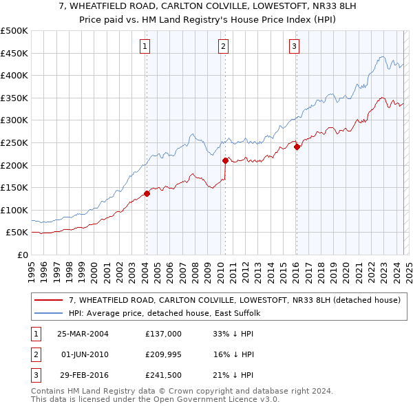 7, WHEATFIELD ROAD, CARLTON COLVILLE, LOWESTOFT, NR33 8LH: Price paid vs HM Land Registry's House Price Index