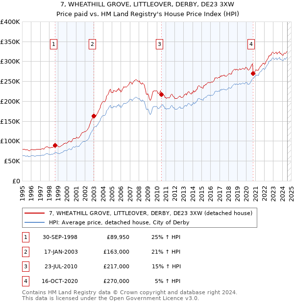 7, WHEATHILL GROVE, LITTLEOVER, DERBY, DE23 3XW: Price paid vs HM Land Registry's House Price Index