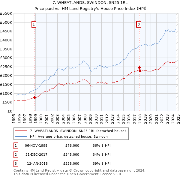 7, WHEATLANDS, SWINDON, SN25 1RL: Price paid vs HM Land Registry's House Price Index