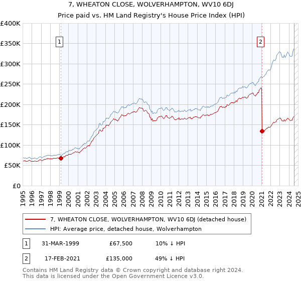 7, WHEATON CLOSE, WOLVERHAMPTON, WV10 6DJ: Price paid vs HM Land Registry's House Price Index