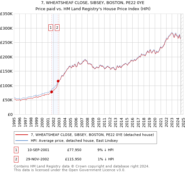 7, WHEATSHEAF CLOSE, SIBSEY, BOSTON, PE22 0YE: Price paid vs HM Land Registry's House Price Index