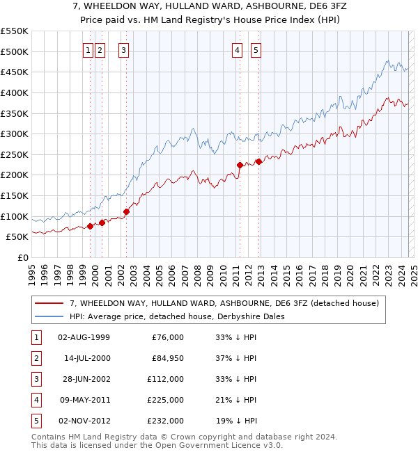 7, WHEELDON WAY, HULLAND WARD, ASHBOURNE, DE6 3FZ: Price paid vs HM Land Registry's House Price Index