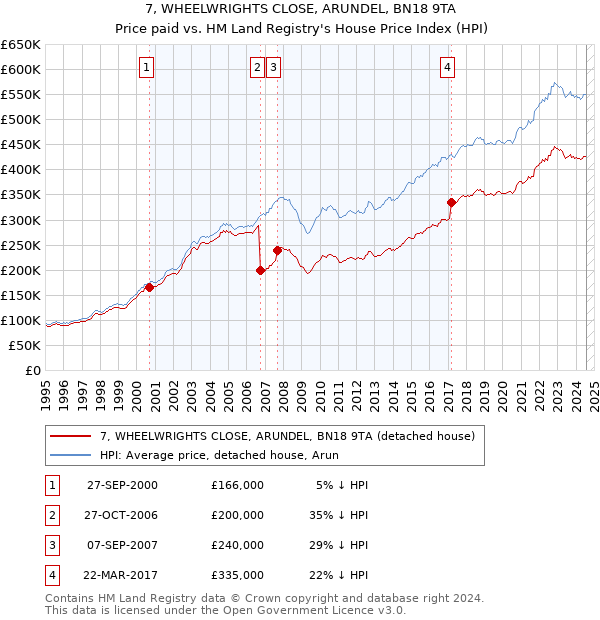 7, WHEELWRIGHTS CLOSE, ARUNDEL, BN18 9TA: Price paid vs HM Land Registry's House Price Index