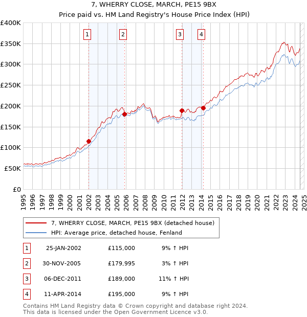 7, WHERRY CLOSE, MARCH, PE15 9BX: Price paid vs HM Land Registry's House Price Index