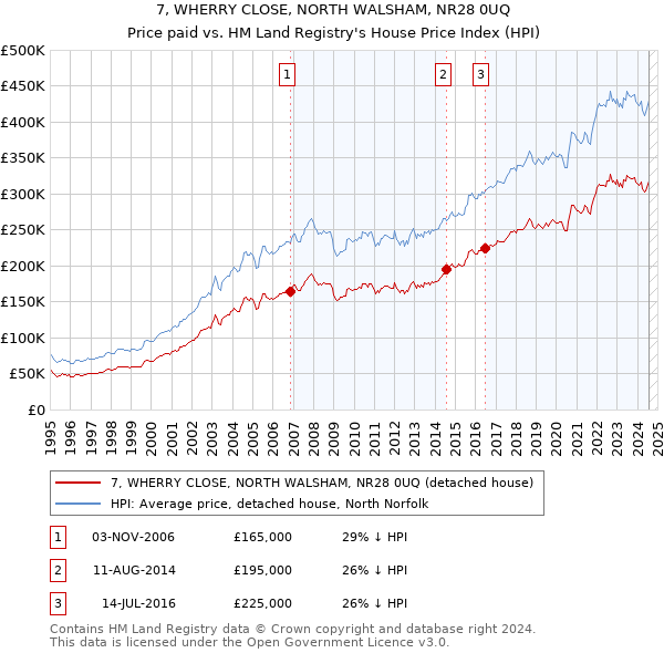 7, WHERRY CLOSE, NORTH WALSHAM, NR28 0UQ: Price paid vs HM Land Registry's House Price Index